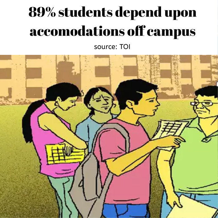 89% students depend on accommodation off campus